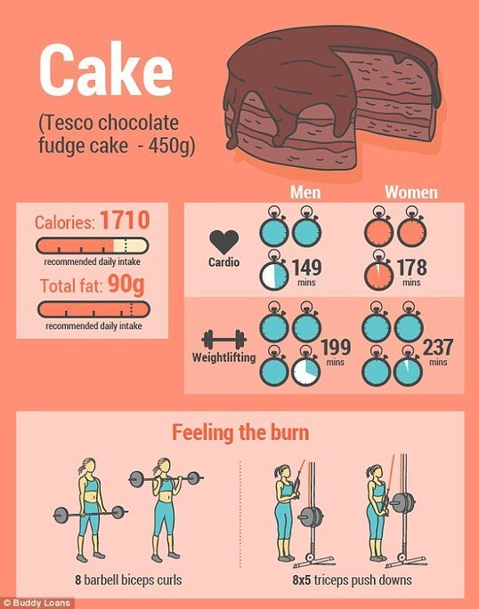How long does it take to burn off YOUR favourite junk food? Instructive infographics