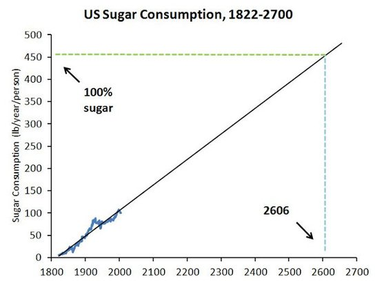 Whole Health Source: By 2606, the US Diet will be 100 Percent Sugar